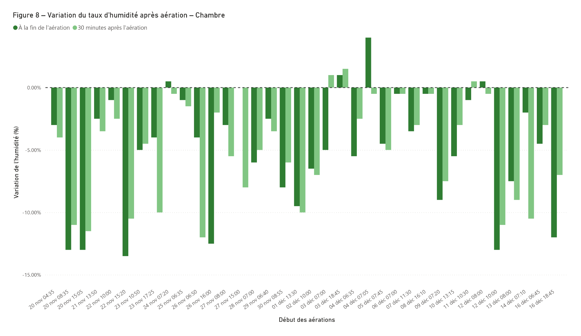 Variation du taux d'humidité après aération — Chambre